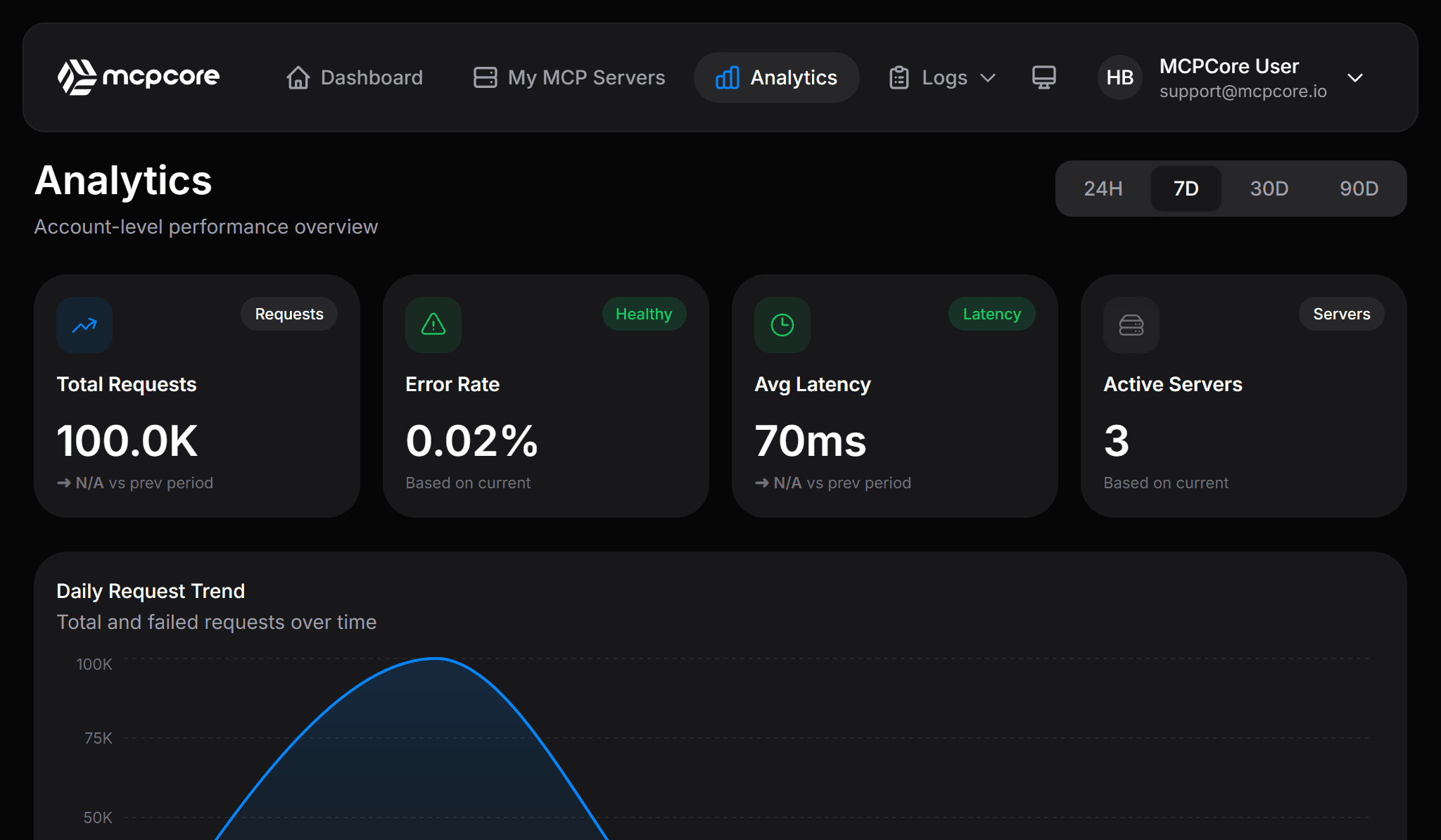 MCPCore MCP server analytics dashboard with request volume, latency, and cost charts